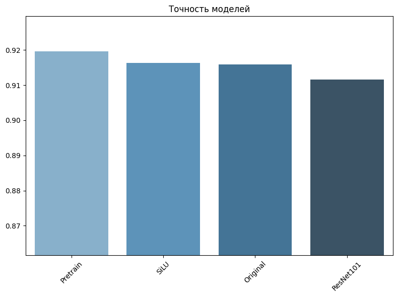 Точность модификаций ResNet18.