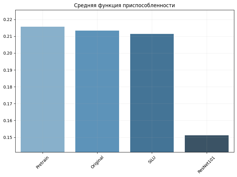 Сравнение устойчивости к one pixel атаке (чем больше, тем менее устойчива архитектура).