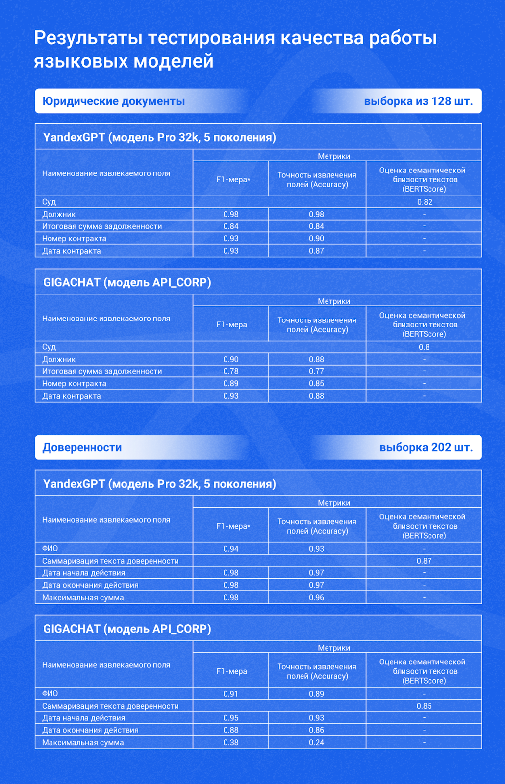 Результаты тестирования качества работы языковых моделей на примере обработки юридических документов (судебные решения, определения и приказы)