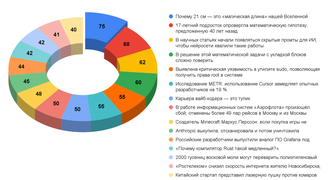 Дайджест технических новостей, переводов и лонгридов инфослужбы Хабра за июль 2025 года - 2