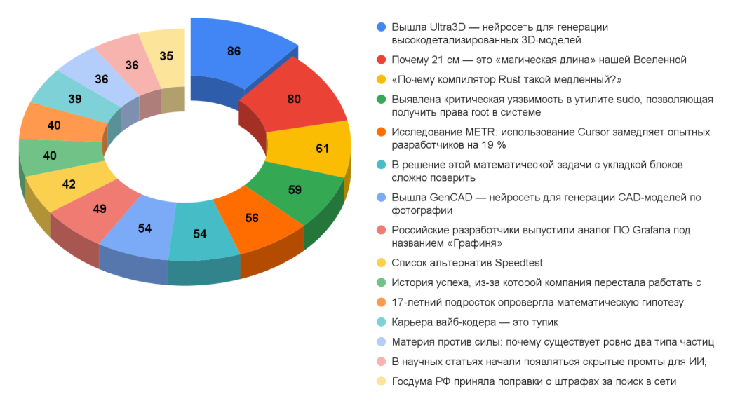 Дайджест технических новостей, переводов и лонгридов инфослужбы Хабра за июль 2025 года - 3