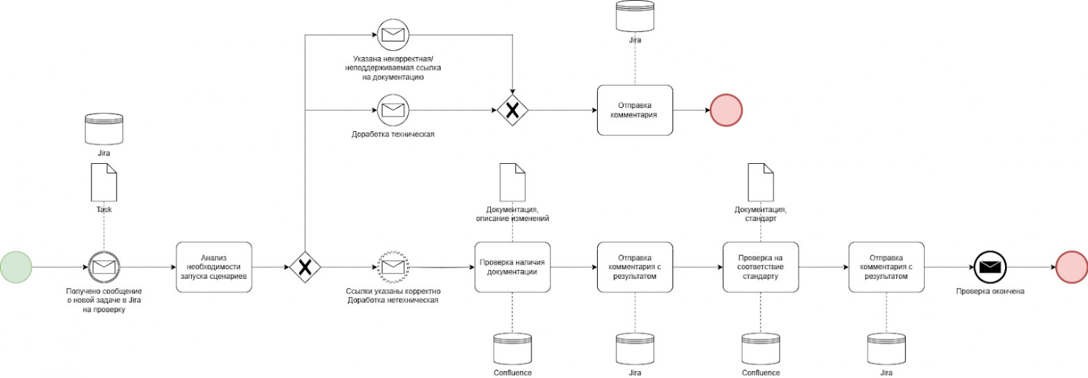 Как мы ускорили проверку документации с помощью AI-агента: от боли к решению - 4
