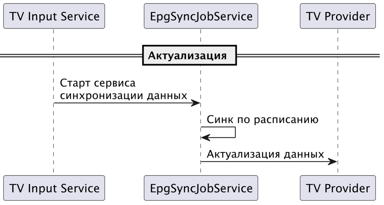 Работа с телевизионными каналами на Android TV: учимся использовать TIF в 2025. Стартовый гайд для разработчиков - 3