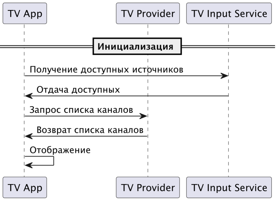 Работа с телевизионными каналами на Android TV: учимся использовать TIF в 2025. Стартовый гайд для разработчиков - 4