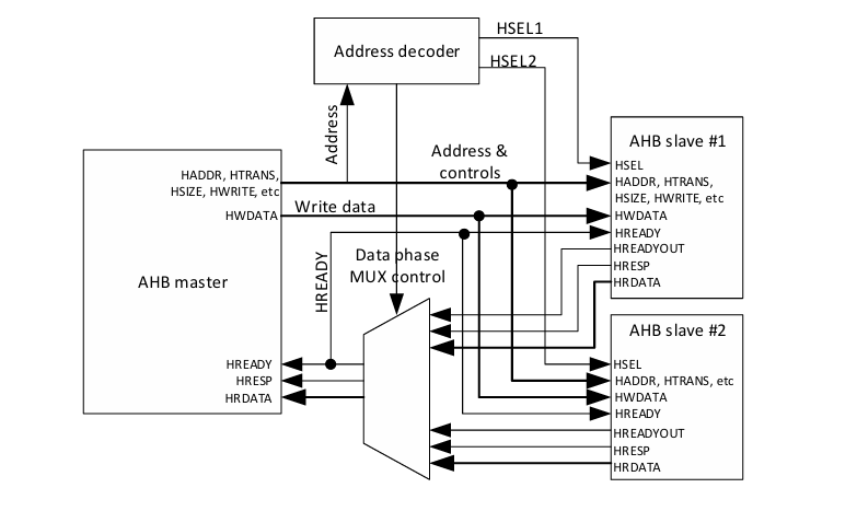 Ставим шину AHB-Lite на ядро YRV - 1 Ставим шину AHB-Lite на ядро YRV - 1