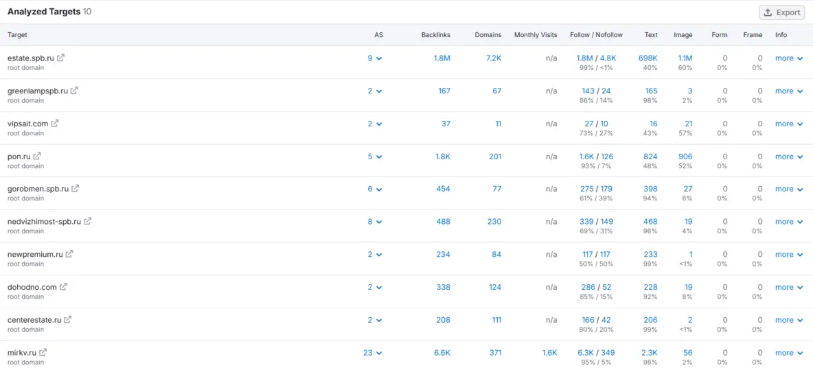 Пакетный анализ в semrush
