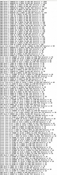 Как минимум немцам процессоры Intel, видимо, неинтересны. Статистика Mindfactory говорит о соотношении 11 к 1 в пользу AMD