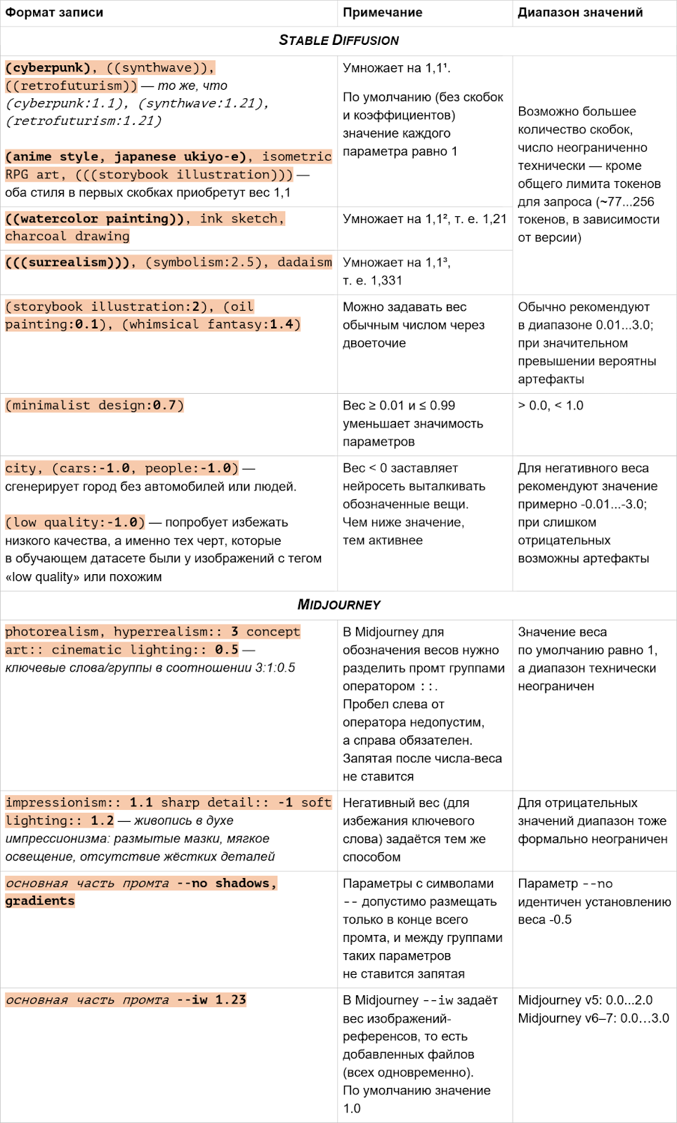 Примеры использования весов в Stable Diffusion и Midjourney
