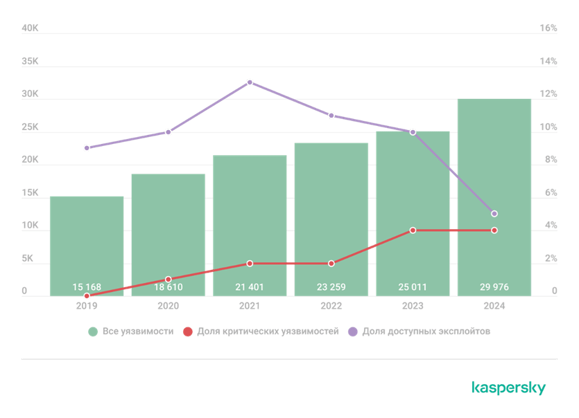 Динамика количества уязвимостей, включая критические, 2019-2024 годы.