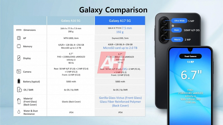 Один из самых дешевых новых смартфонов Samsung и преемник хитового Galaxy A16 будет обновляться 6 лет. Samsung Galaxy A17 полностью рассекречен