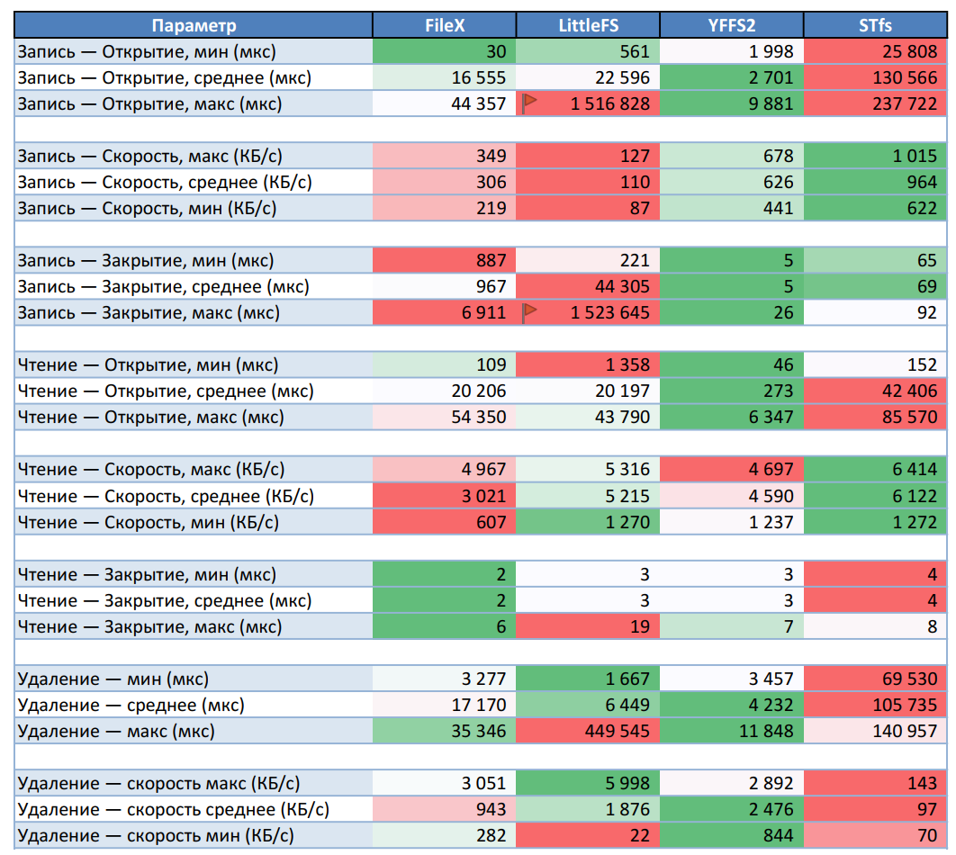 Оптимальный выбор файловой системы и создание драйвера для OSPI Flash с GitHub Copilot - 16