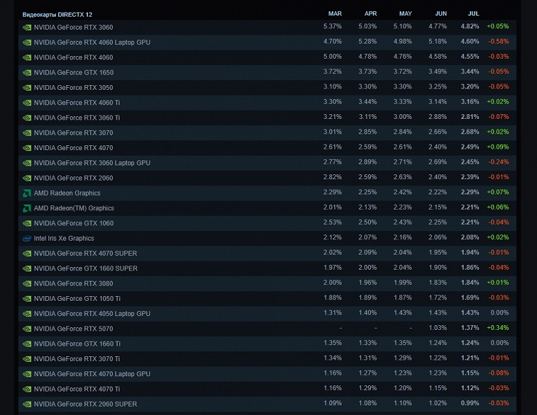 Видеокарты Radeon RX 9070 действительно покупают? Карты до сих пор не появились в статистике Steam - 2 Видеокарты Radeon RX 9070 действительно покупают? Карты до сих пор не появились в статистике Steam