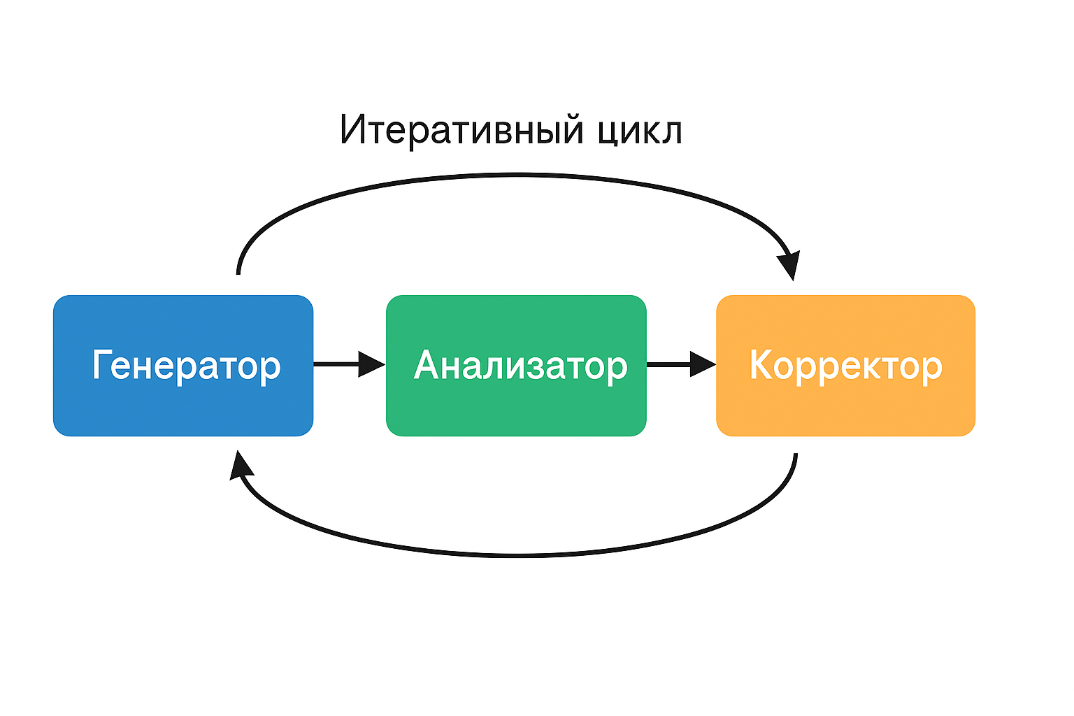 Semantic Error Correction Loop (SECL): самоисправляющиеся LLM-пайплайны с понятием доверия к контексту - 1 Semantic Error Correction Loop (SECL): самоисправляющиеся LLM-пайплайны с понятием доверия к контексту - 1