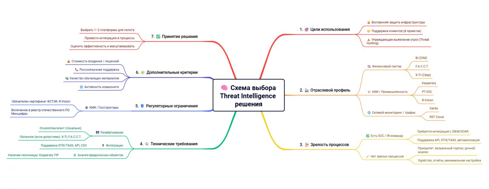 Интеллект‑карта выбора TI‑платформы