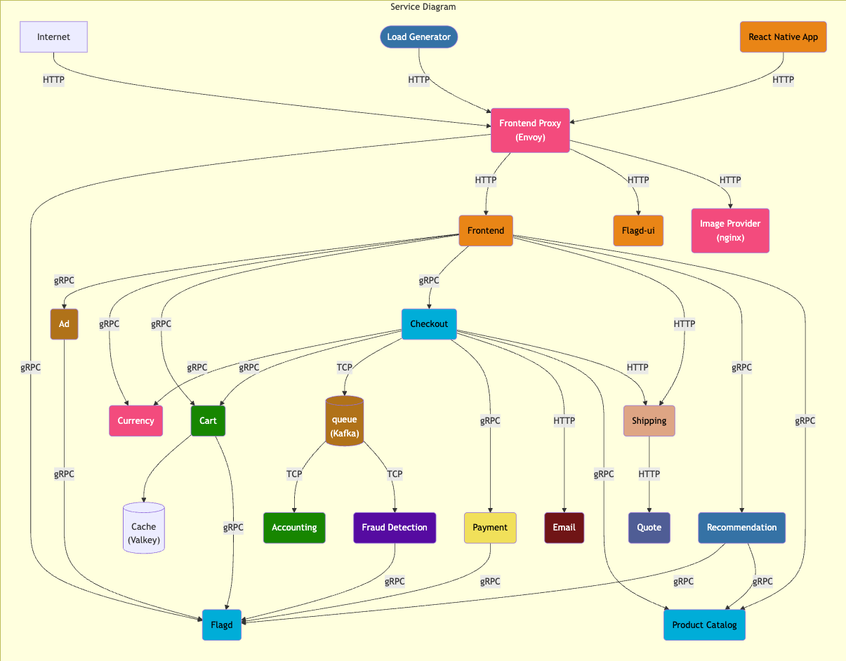 Архитектура сервисов