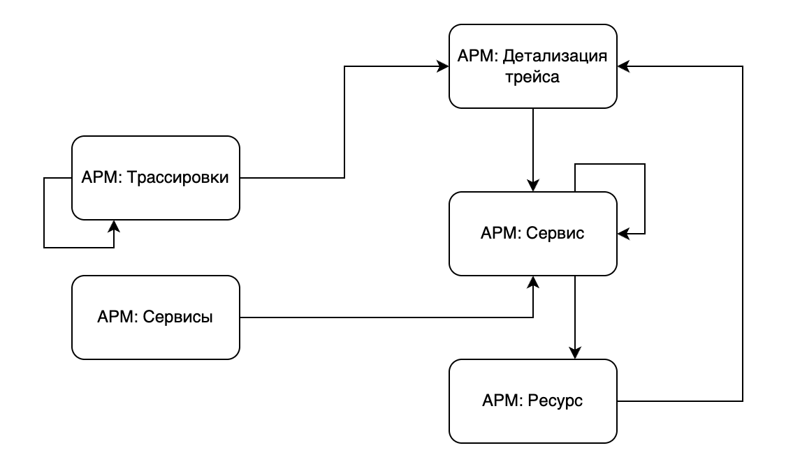 Переходы между дашбордами