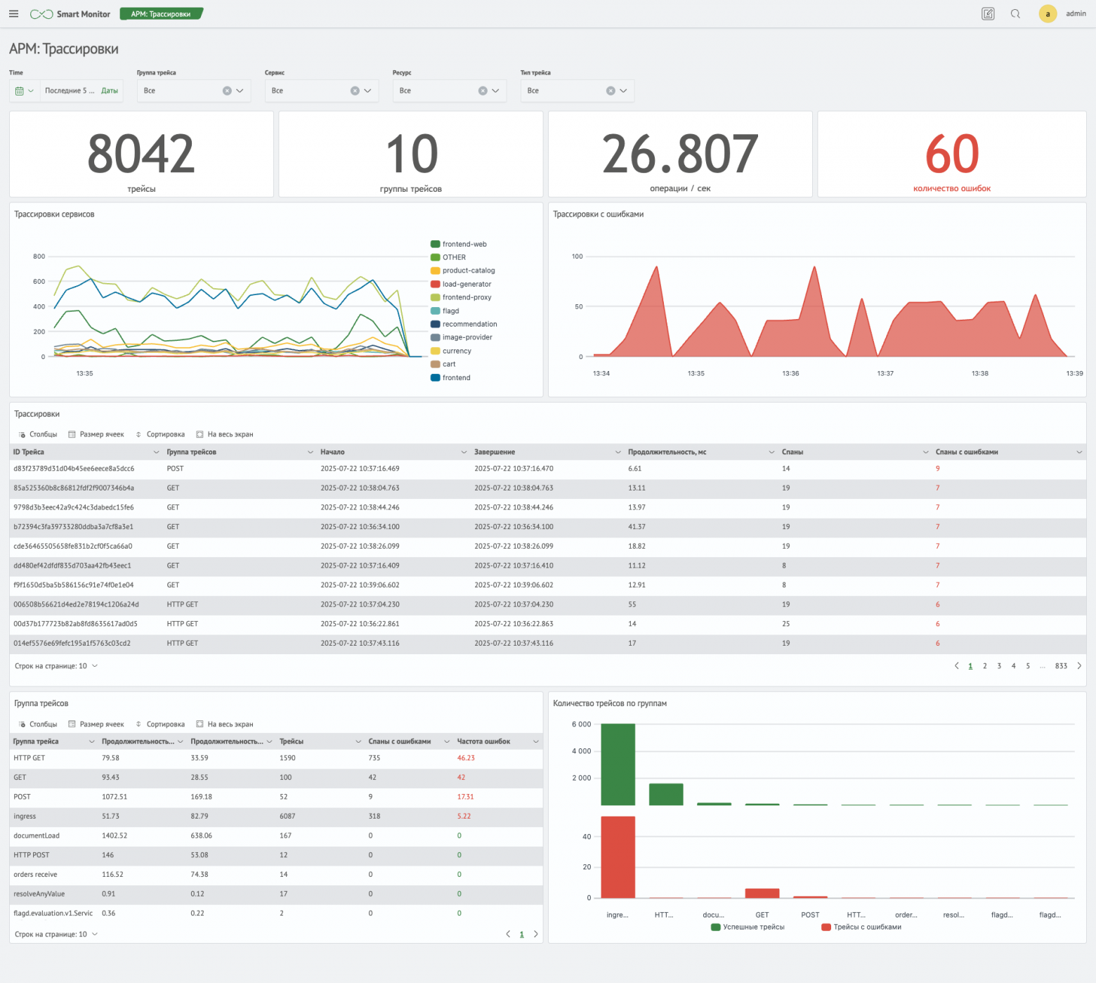 Общий дашборд по трассировкам
