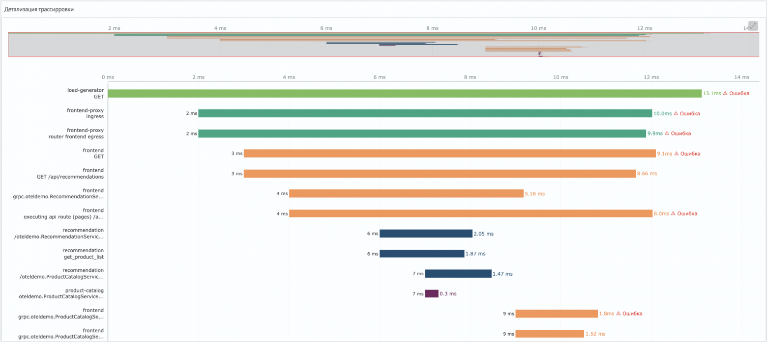 Диаграмма вызовов