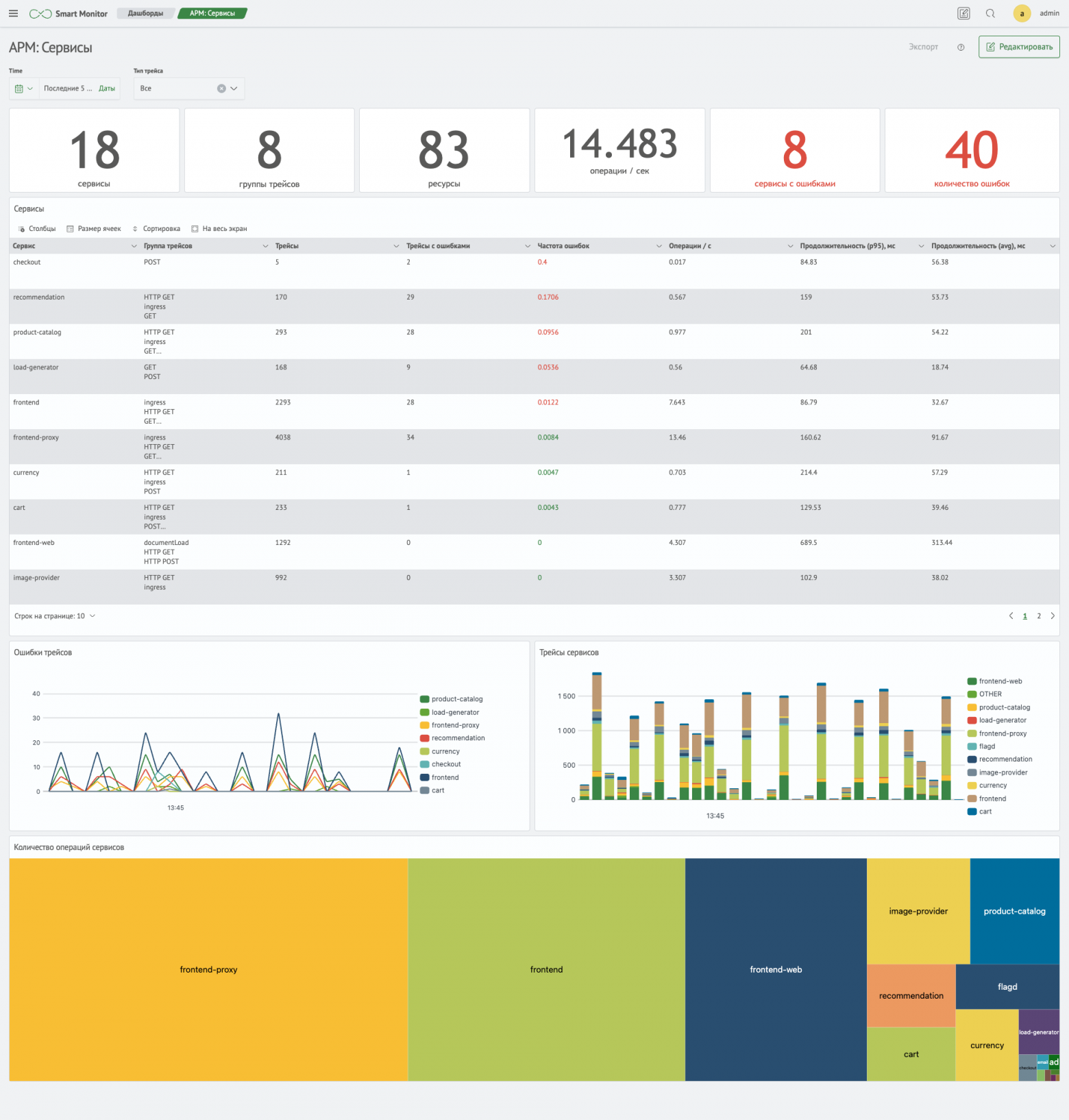 Дашборд по сервисам