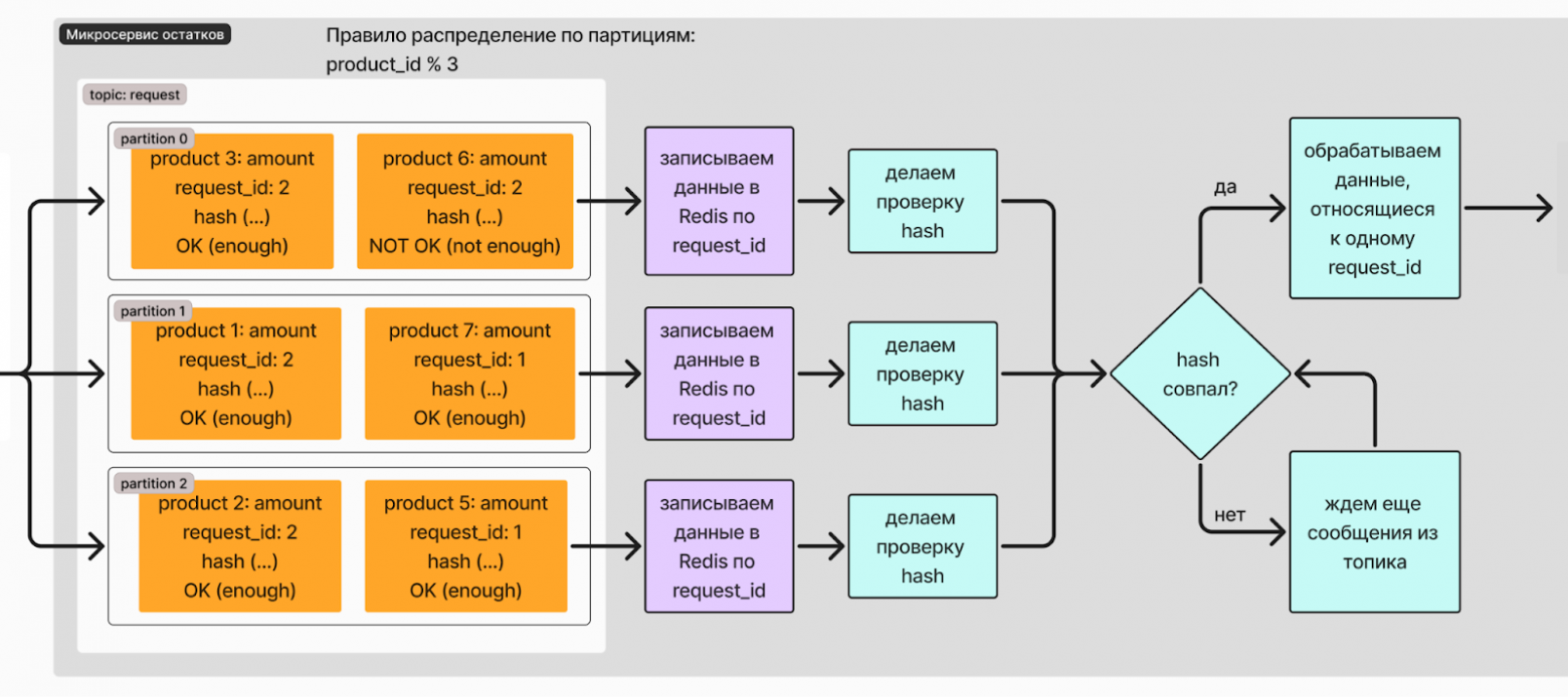 Рис. 2. Сборка данных о наличии товаров заказа по хешу