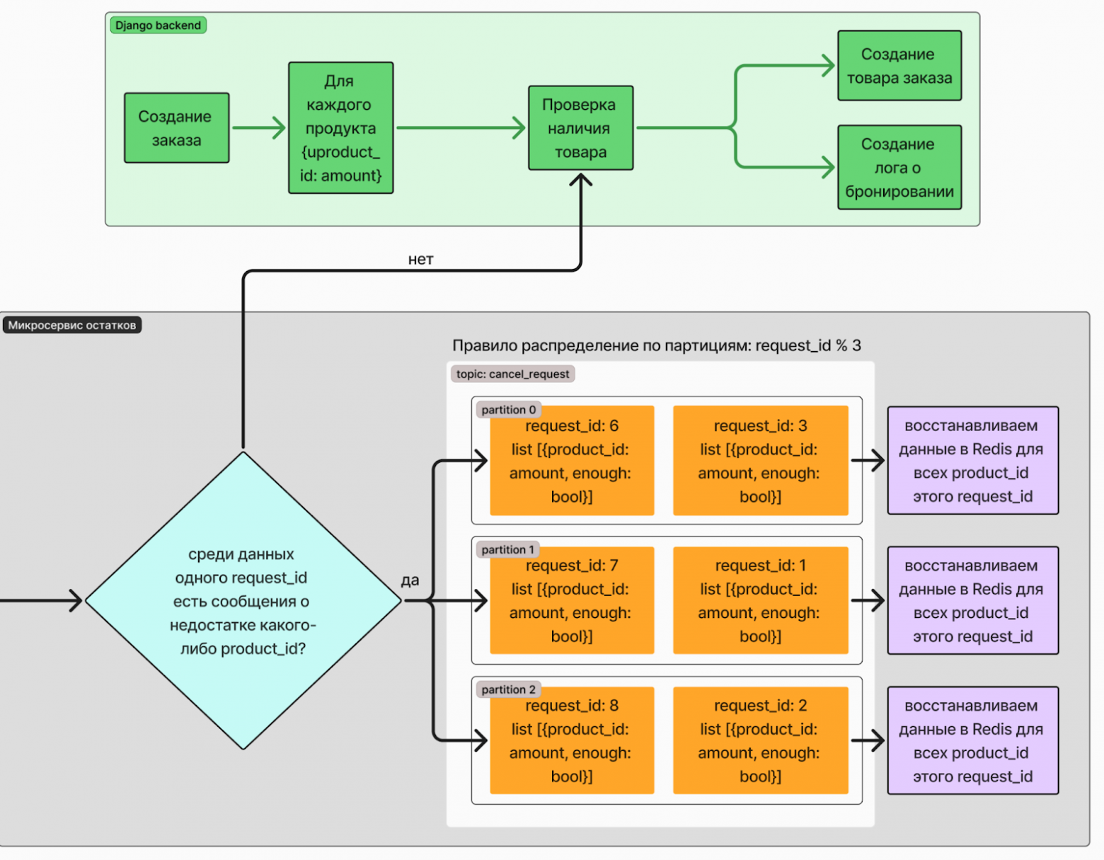 Рис. 3. Реакция системы на неуспешные позиции в заказе
