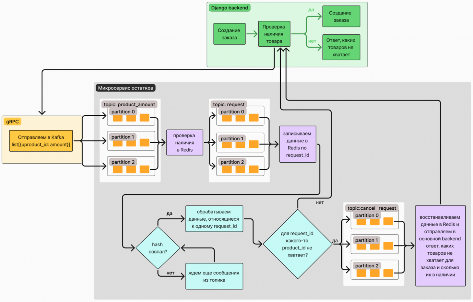 Рис. 4. Вся схема целиком