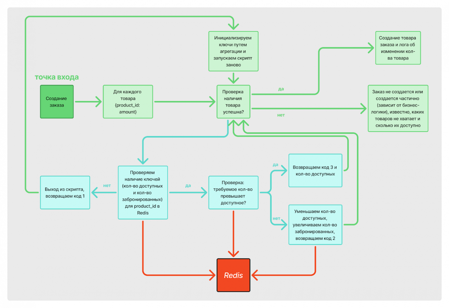 Рис. 5. Алгоритм бронирования товаров с использованием Redis и Lua-скрипта