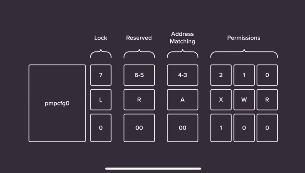 Схема записи байтов в регистр pmpcgf0    