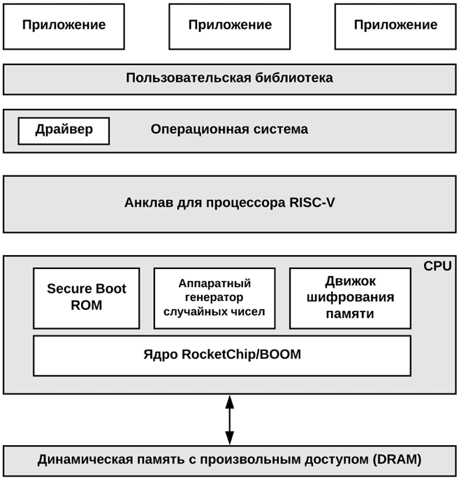 Работа анклавов Keystone    