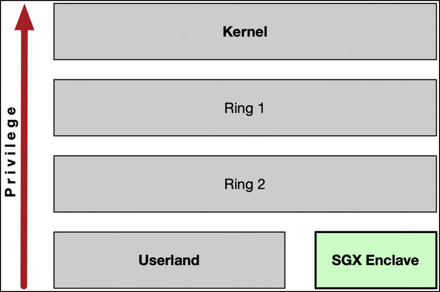 Работа анклава Intel SGX    