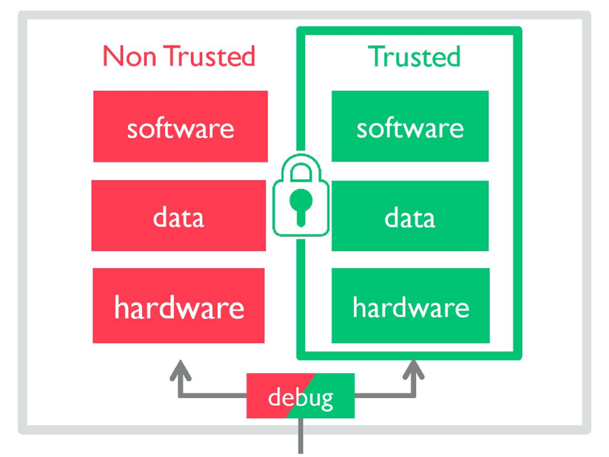 Пример работы TrustZone    
