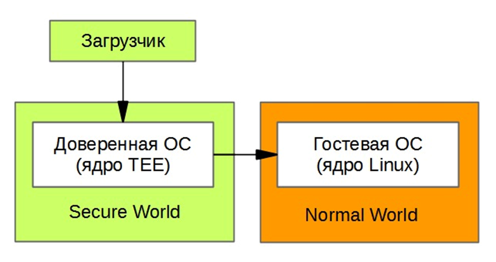 Уровни привилегий в ARM    