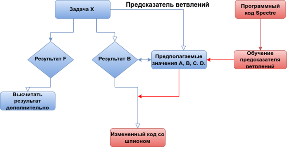Пример работы Spectre-атаки