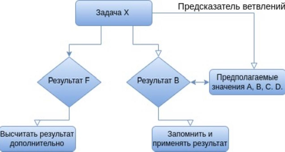 Пример работы Spectre-атаки    