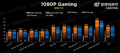 А процессор Intel очень даже неплох. Сравнение новейшего Ryzen Z2 Extreme с Core Ultra 7 258V в портативных приставках показывает схожий уровень