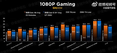 А процессор Intel очень даже неплох. Сравнение новейшего Ryzen Z2 Extreme с Core Ultra 7 258V в портативных приставках показывает схожий уровень