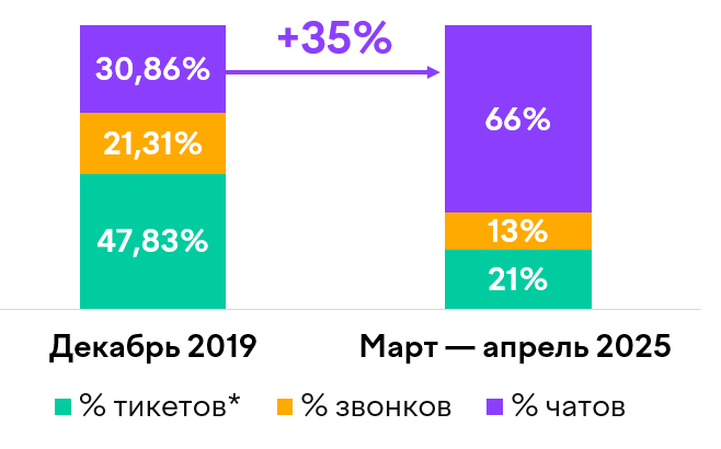 Чат-боты и LLM в клиентском сервисе ЮMoney: от быстрой обработки запросов до LLM-прогнозирования оценок CSI - 2