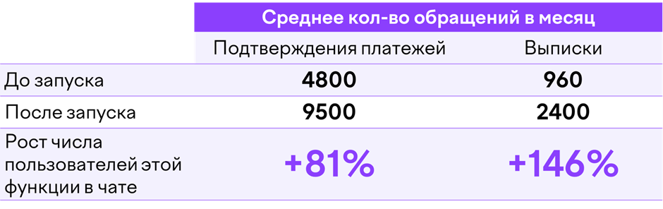 Чат-боты и LLM в клиентском сервисе ЮMoney: от быстрой обработки запросов до LLM-прогнозирования оценок CSI - 3