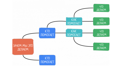 Рисунок 2. Структура Impact Map