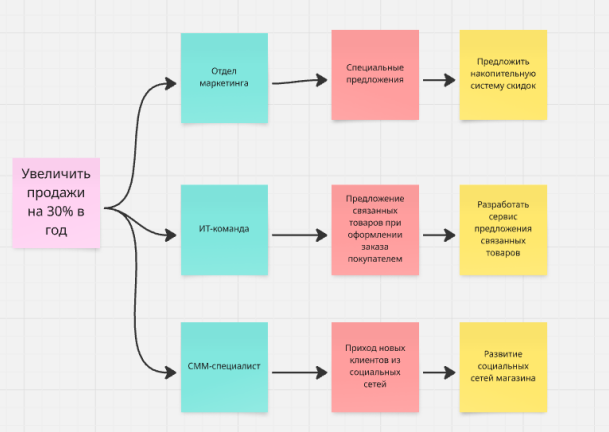 Рисунок 3. Пример Impact mapping