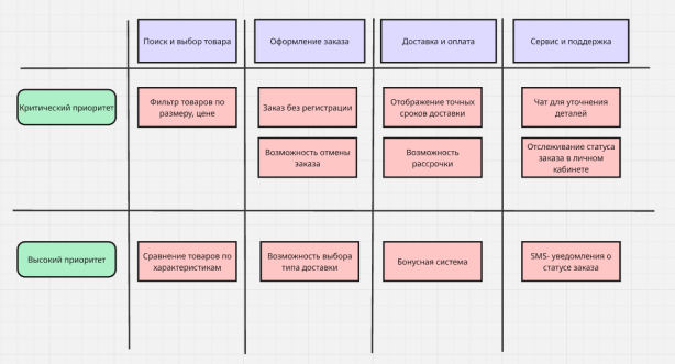 Рисунок 4. Пример User Story Mapping