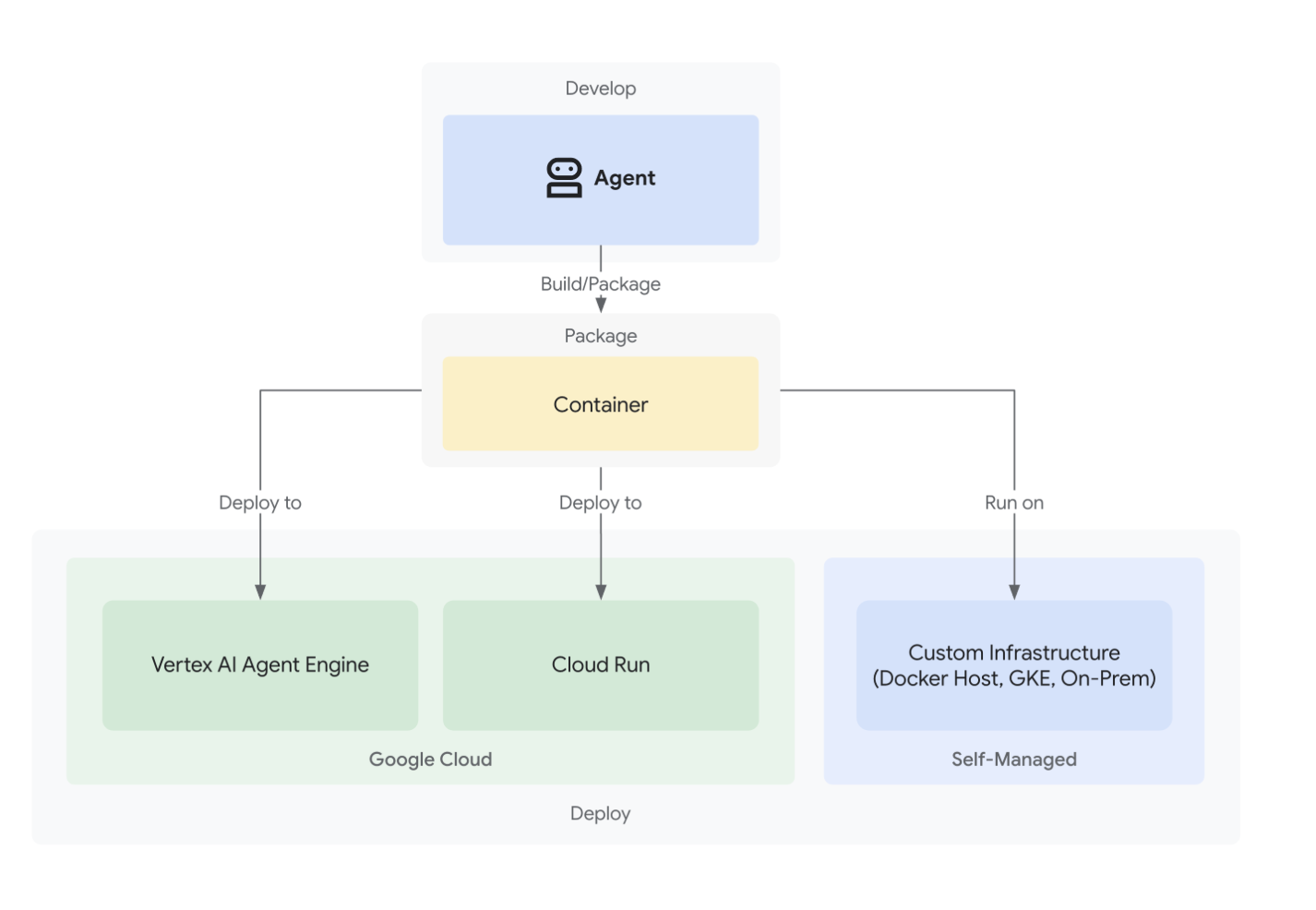 Рис. 4. Схема деплоя агента из Google ADK: сборка контейнера и запуск на Vertex AI Agent Engine, Cloud Run или собственной инфраструктуре через Docker/GKE.