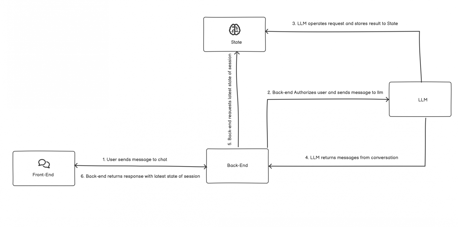 Рис. 5. Схема архитектуры взаимодействия в кастомном интерфейсе на базе Google ADK