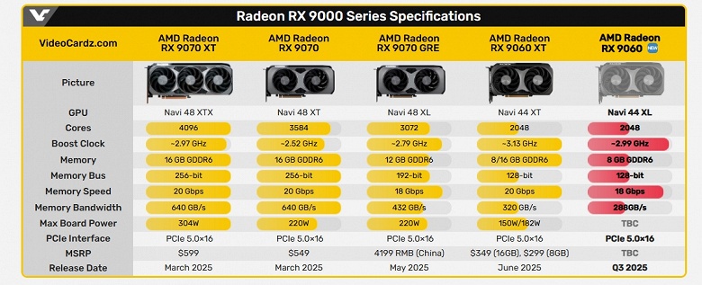 Убийца GeForce RTX 5050? AMD готовит ещё более дешёвую Radeon RX 9060 8GB с параметрами почти как у RX 9060 XT 8GB