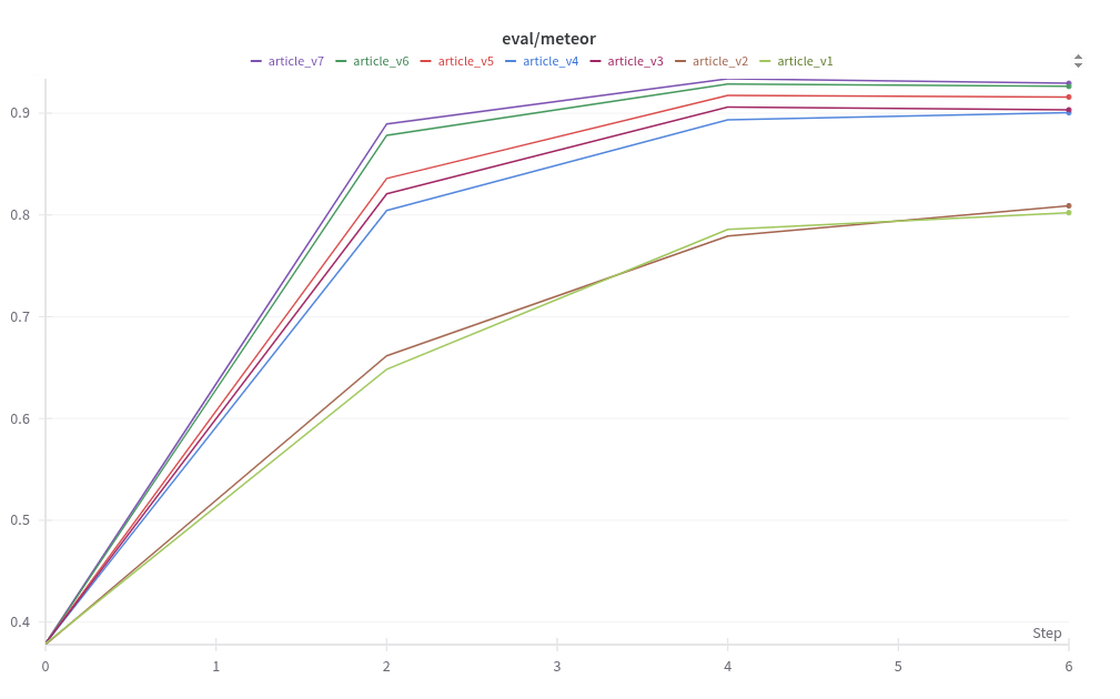 Результаты обучения моделей