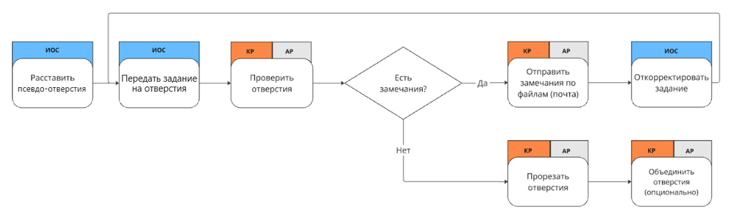 Как автоматизировать работу с инженерными отверстиями в строительстве в Revit: опыт ПИК Digital - 3