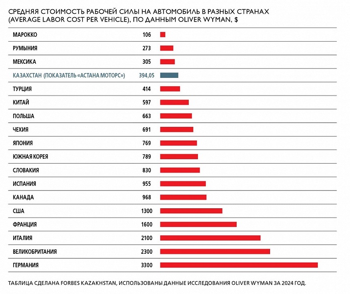 Казахстан опередил даже Китай по дешевизне рабочей силы в автопроме. В Европе эти показатели в разы выше - 2 Казахстан опередил даже Китай по дешевизне рабочей силы в автопроме. В Европе эти показатели в разы выше