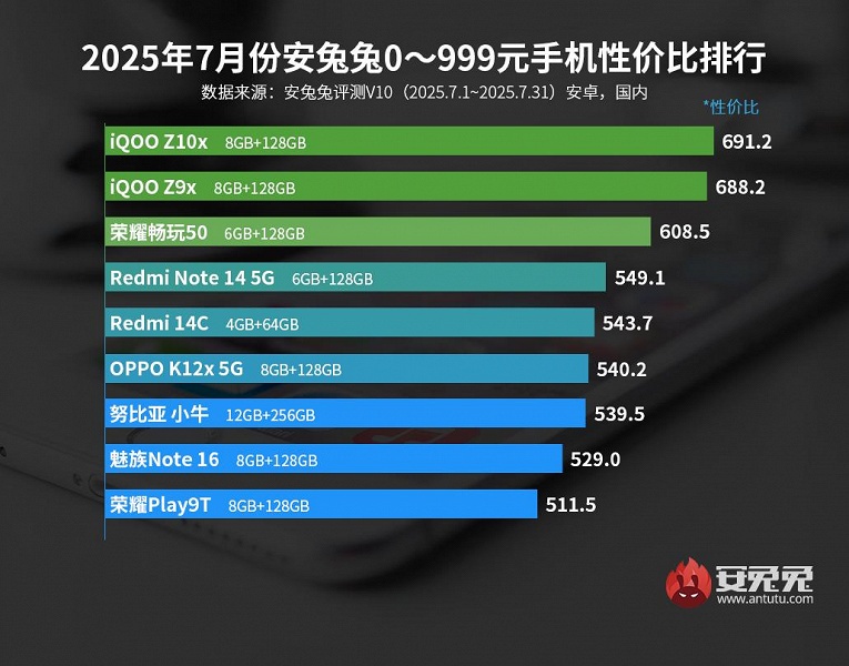 Максимально дешево, максимально мощно. В AnTuTu назвали самые мощные смартфоны ценой до 1000 юаней (11 тысяч рублей) - 2 Максимально дешево, максимально мощно. В AnTuTu назвали самые мощные смартфоны ценой до 1000 юаней (11 тысяч рублей)