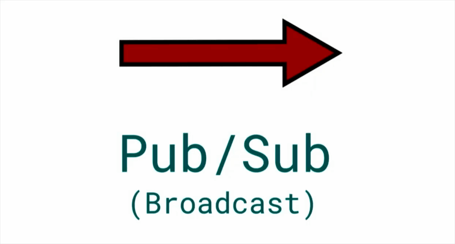 Процесс широковещательного общения мастера и миньонов. Запомним эту стрелку широковещательного общения, она еще не раз появится