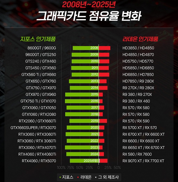 Доля видеокарт Nvidia упала до минимума за 11 лет. Статистика продаж GPU в Южной Корее указывает на популярность доступных карт